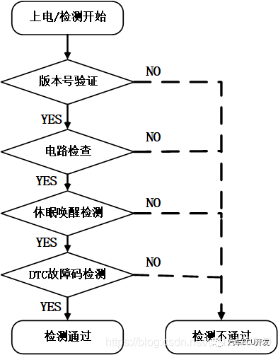 淺談車載控制器產線EOL實現方式的圖2