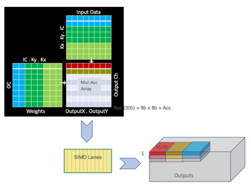 详解特斯拉FSD芯片的解决方案的图4