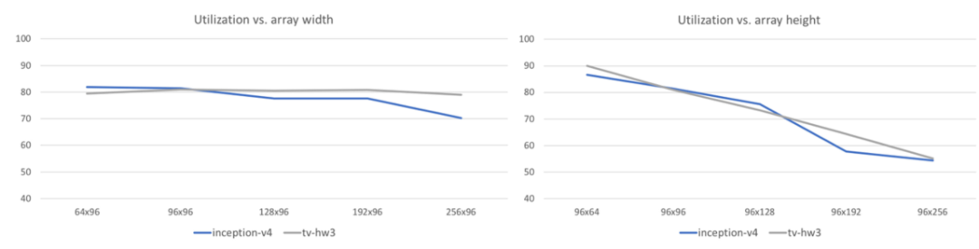 详解特斯拉FSD芯片的解决方案的图7