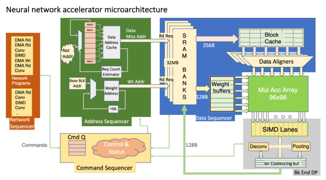 详解特斯拉FSD芯片的解决方案的图6