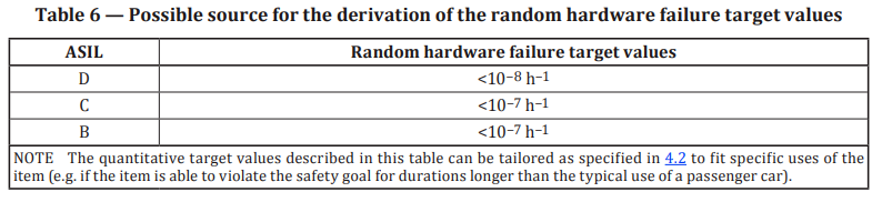 ISO 26262筆記——如何理解ASIL分解？的圖10