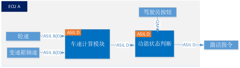 ISO 26262筆記——如何理解ASIL分解？的圖14