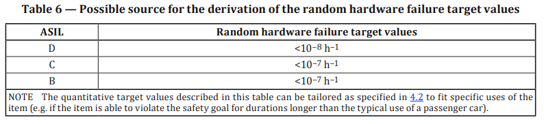 ISO 26262筆記——如何理解ASIL分解？的圖12