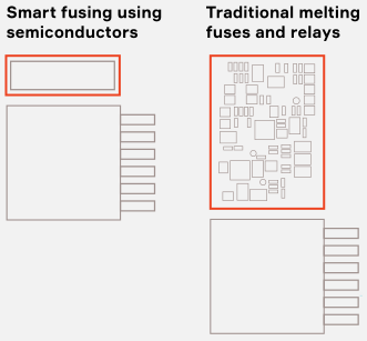区域控制器在新架构中的作用解读的图1