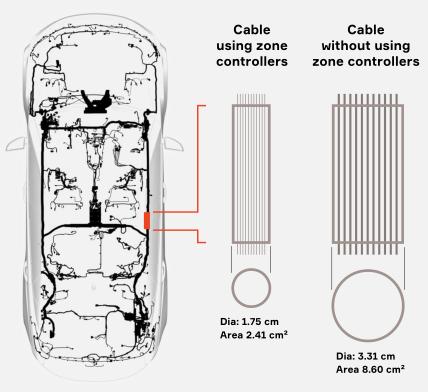 区域控制器在新架构中的作用解读的图2