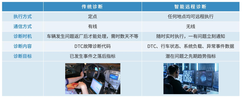 OTA與車輛遠程診斷，會帶來什么不同？的圖1