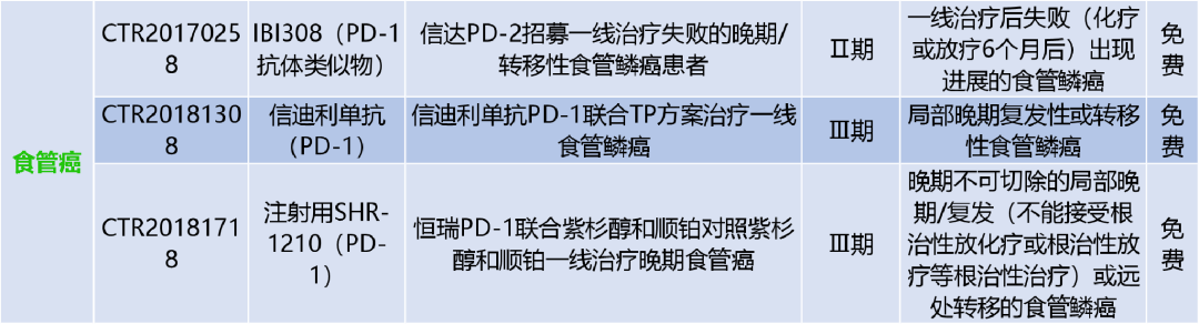 告别天价“神药”，数十款PD-1/靶向抗癌药免费用！|临床招募进行中（肺癌，胃癌，结直肠癌...）(图1)