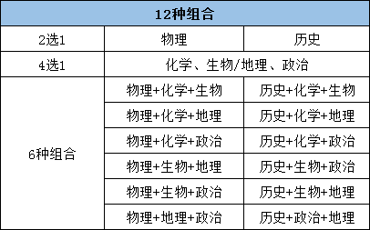 新高考 3 1 2 的新问题 选科自乱阵脚 学霸也会成炮灰 12种组合究竟该怎样选