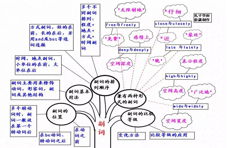 人稱代詞12. 代詞的分類11. 數詞10. 冠詞9. 名詞ii8. 名詞i7.