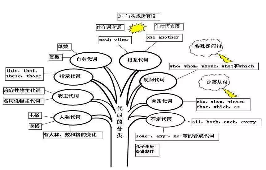 代詞的分類11. 數詞10. 冠詞9. 名詞ii8. 名詞i7.