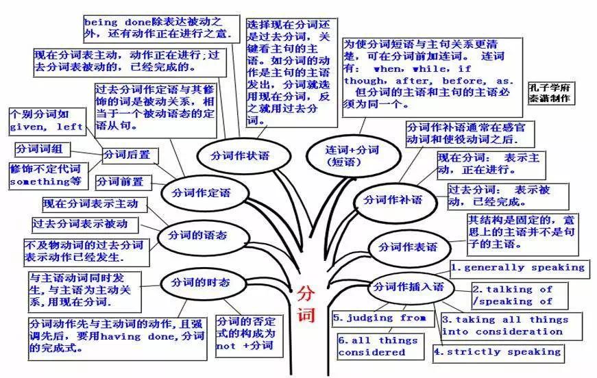 不定式的時態和語態28. 動詞ing形式27.