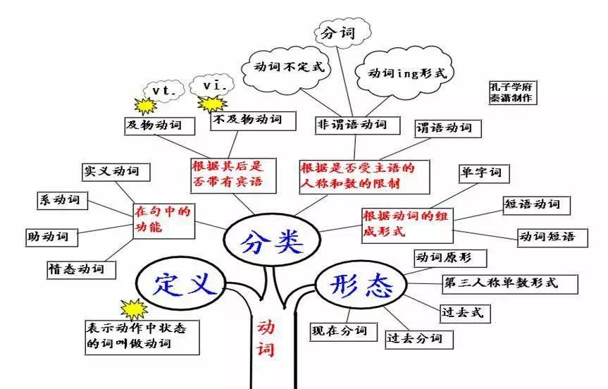 超全英語思維導圖50張圖片包含高中階段所有語法知識