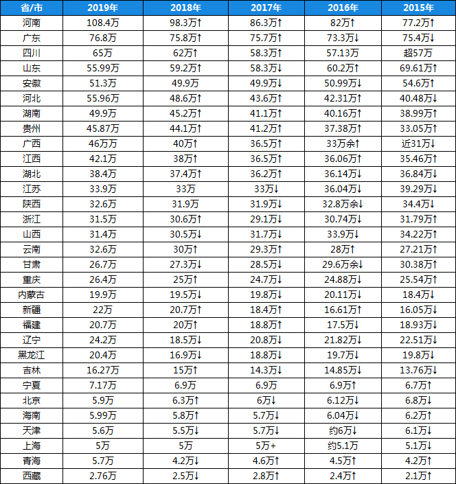 陕西省高考人数_陕西高考人数统计_陕西高考人数