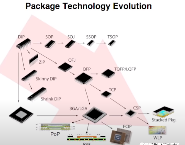从DIP谈起，半导体封装历史回顾的图1