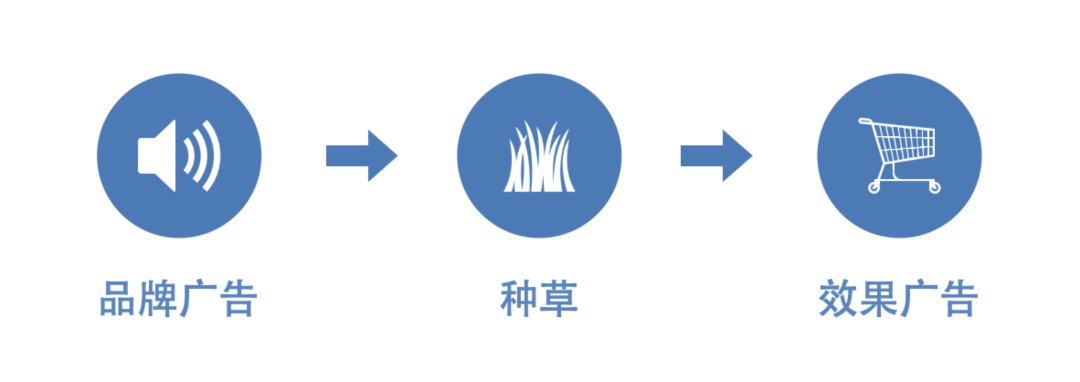 品牌與效果廣告