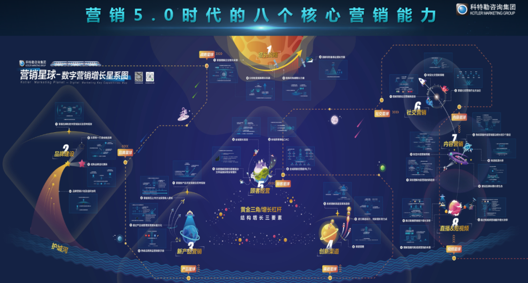 營銷5.0增長思維