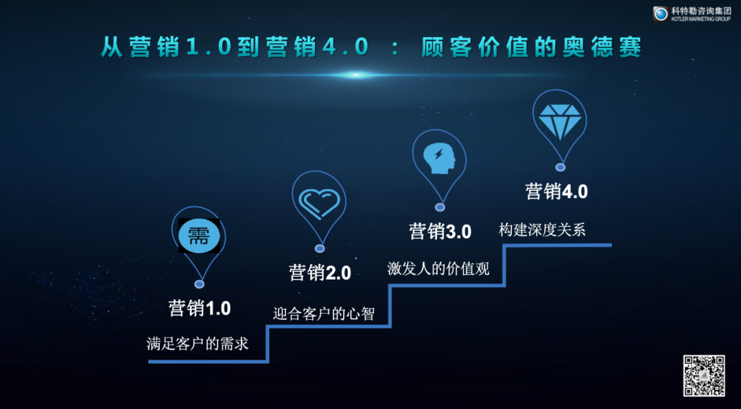 營銷5.0增長思維