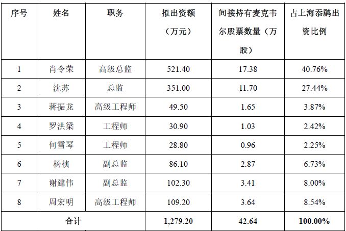 27名員工人均發400萬「紅包」！業績翻3倍，麥克韋爾股權激勵很「任性」 商業 第3張