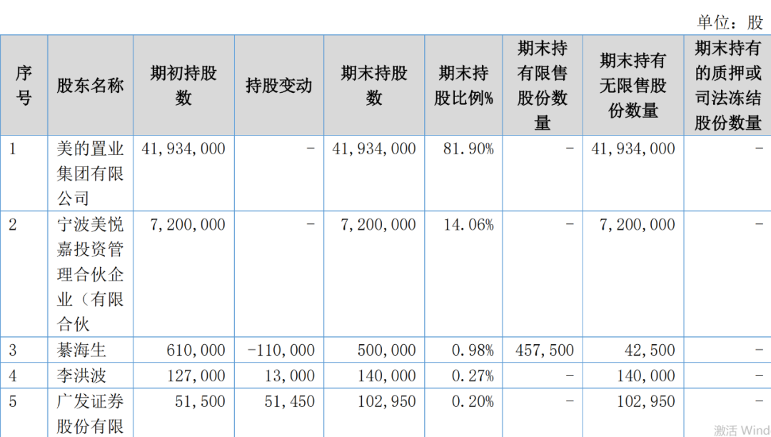 更名、摘牌、董事長辭職、否認赴港上市！鉑美物業還有什麼大動作？ 財經 第3張