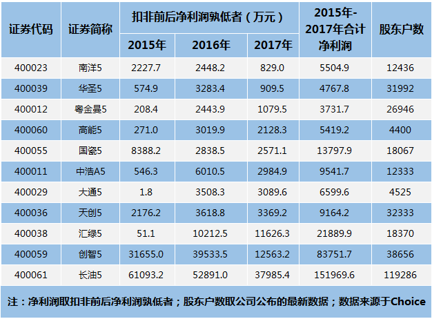 尋找下一個長油5？11家老三板公司重新上市財務指標最靠譜（名單） 新聞 第5張