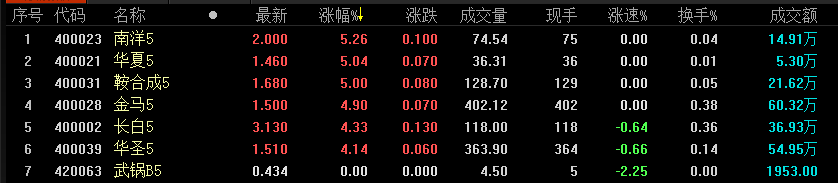 尋找下一個長油5？11家老三板公司重新上市財務指標最靠譜（名單） 新聞 第2張