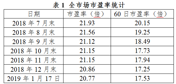 新三板一周要點 | 股轉公司推出60日市盈率，目前新三板市盈率約17倍 未分類 第2張