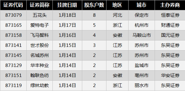 新三板一周要點 | 股轉公司推出60日市盈率，目前新三板市盈率約17倍 未分類 第5張