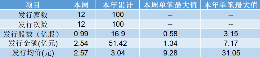 新三板一周要點 |股轉公司表示不排除今年增加分層次數；觀典防務通過精選層輔導驗收 財經 第5張