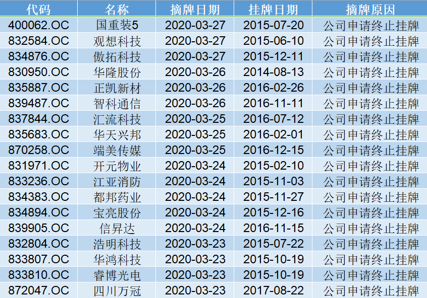 新三板一周要點 |股轉公司表示不排除今年增加分層次數；觀典防務通過精選層輔導驗收 財經 第4張