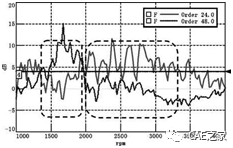 【干货】纯电动汽车永磁同步电机引起车内啸叫的分析及优化！的图4