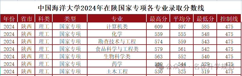 安康学院高考分数线_安康学院分数线_安康学院投档分数线2020