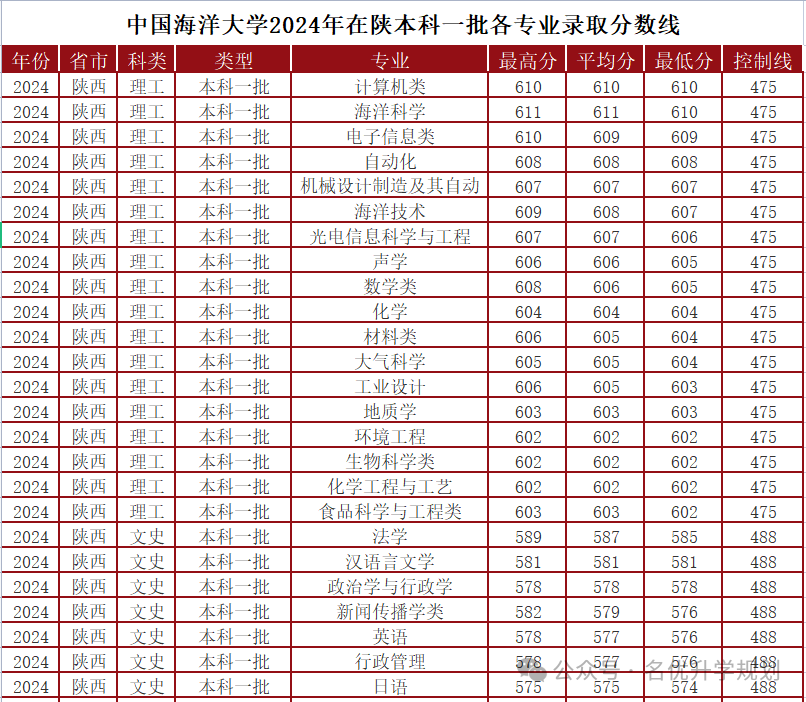 安康学院投档分数线2020_安康学院分数线_安康学院高考分数线