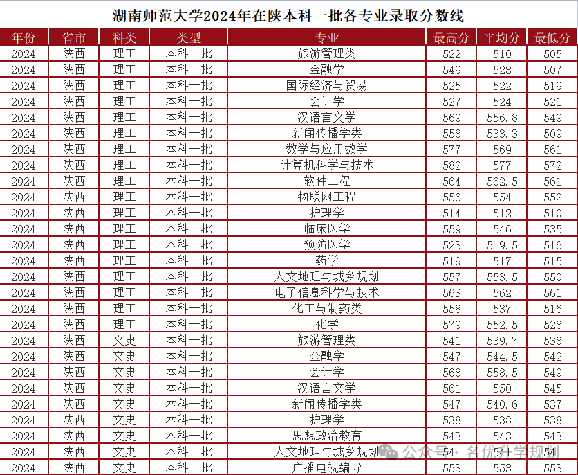 湖南大學錄取分數線2024_今年湖南省大學錄取分數線_2021年湖南省大學分數線