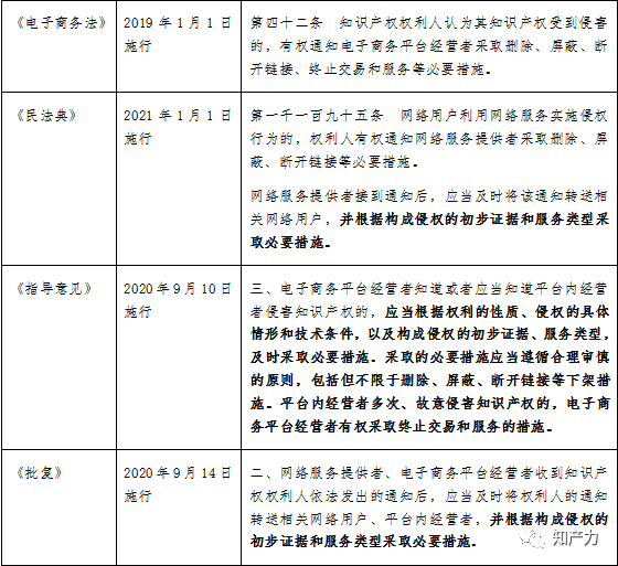 服务类电子商务平台知识产权保护的义务与困惑