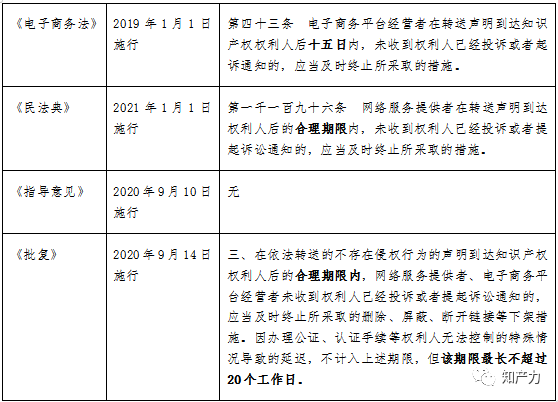 服务类电子商务平台知识产权保护的义务与困惑