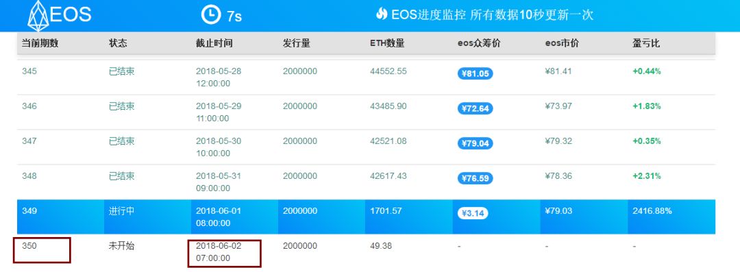 EOS.IO 1.0刚刚发布，币价暴涨11%！  EOS主网上线