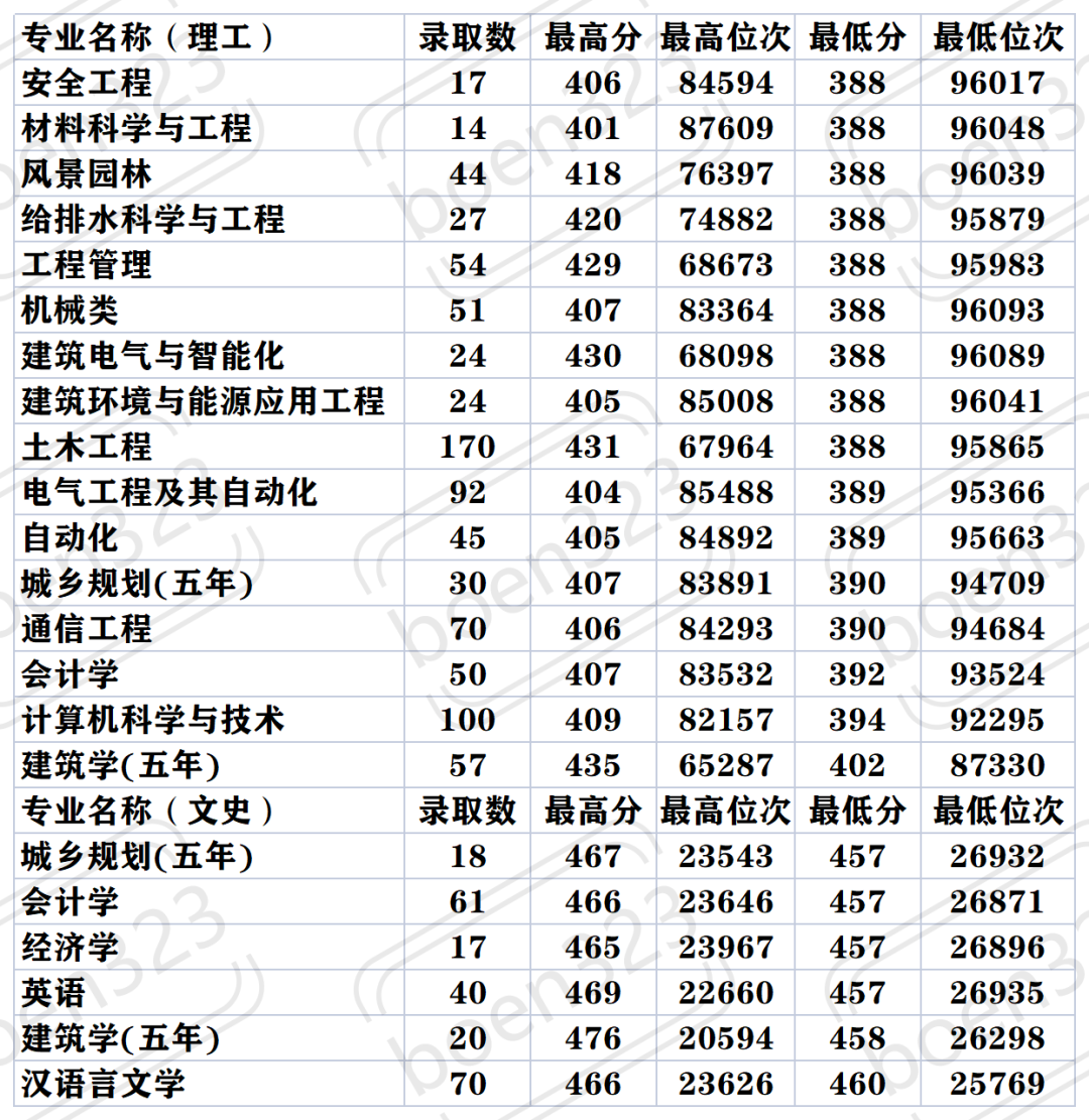 西安科技大学建筑学分数线_西安科技大学建筑系分数线_2023年西安建筑科技大学华清学院录取分数线(2023-2024各专业最低录取分数线)