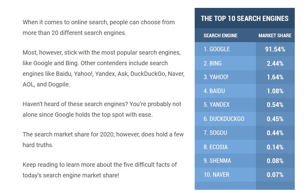 能完美替代谷歌和百度的搜索工具出现了？绿色搜索引擎Ecosia已被Chrome纳入默认选项！-厦门SEO