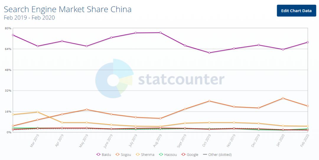 能完美替代谷歌和百度的搜索工具出现了？绿色搜索引擎Ecosia已被Chrome纳入默认选项！-厦门SEO