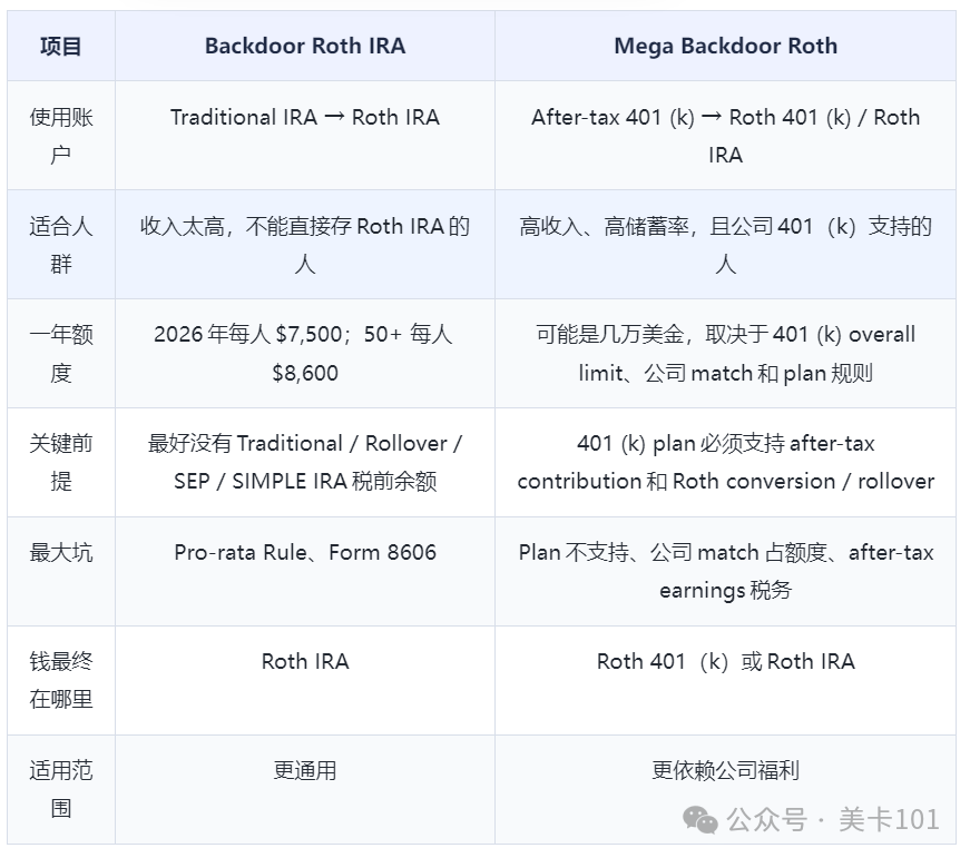 Backdoor Roth & Mega Backdoor Roth ： 2026 Limits for High Earners