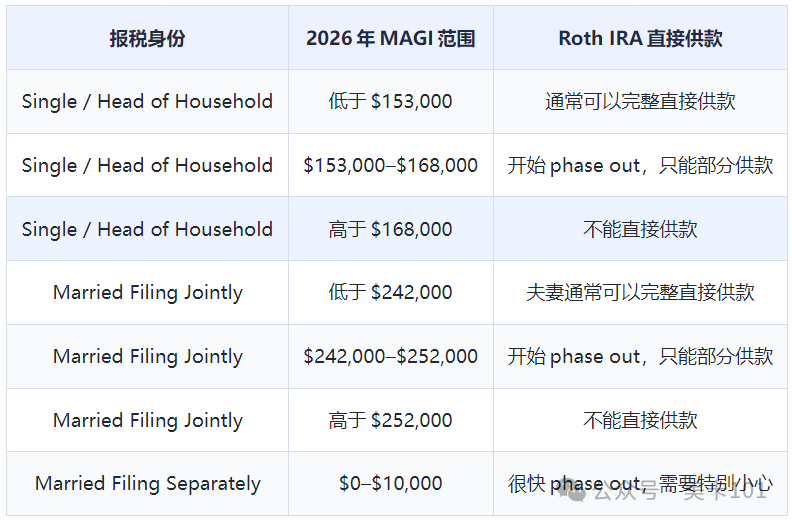 Backdoor Roth & Mega Backdoor Roth ： 2026 Limits for High Earners