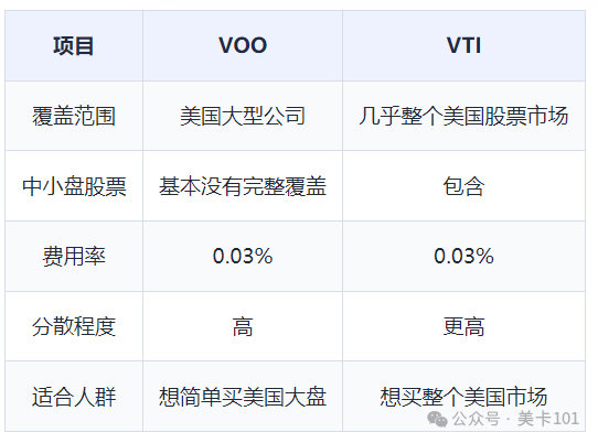 美国指数基金怎么选 VOO VTI QQQ VT SGOV 对比与长期投资策略