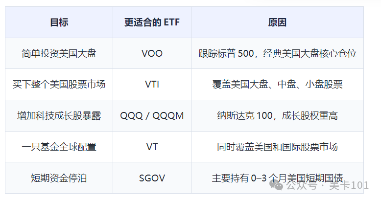 美国指数基金怎么选 VOO VTI QQQ VT SGOV 对比与长期投资策略