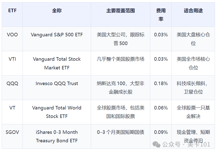 美国指数基金怎么选 VOO VTI QQQ VT SGOV 对比与长期投资策略