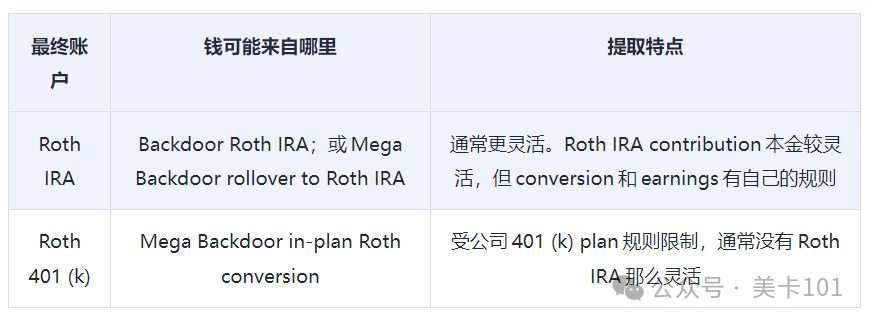 Backdoor Roth & Mega Backdoor Roth ： 2026 Limits for High Earners