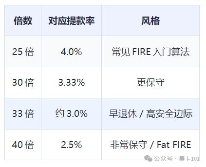 美国财富自由需要多少钱？4% Rule和25倍规则计算指南