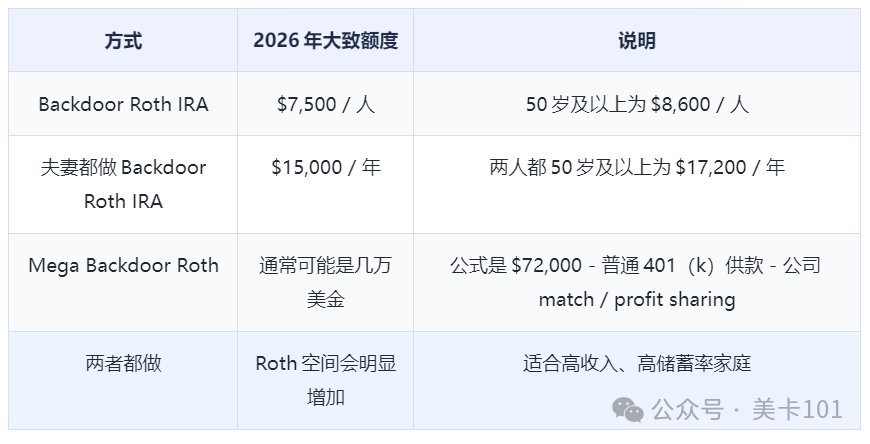 Backdoor Roth & Mega Backdoor Roth ： 2026 Limits for High Earners