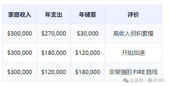 美国财富自由需要多少钱？4% Rule和25倍规则计算指南