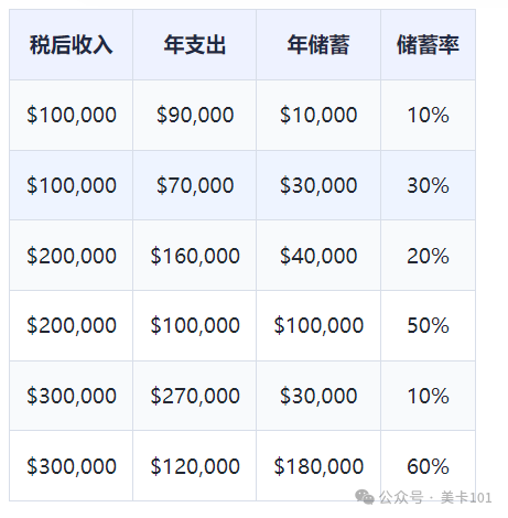 美国财富自由需要多少钱？4% Rule和25倍规则计算指南