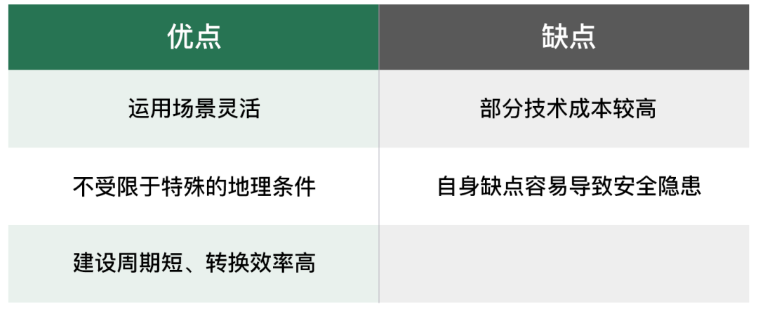 电化学储能介绍及优缺点的图4